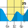 Tide chart for Montezuma Slough Bridge, Suisun Bay, California on 2022/07/25