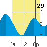 Tide chart for Montezuma Slough Bridge, Suisun Bay, California on 2022/07/29