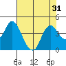 Tide chart for Montezuma Slough Bridge, Suisun Bay, California on 2022/07/31