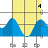 Tide chart for Montezuma Slough Bridge, Suisun Bay, California on 2022/07/4