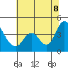 Tide chart for Montezuma Slough Bridge, Suisun Bay, California on 2022/07/8