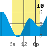 Tide chart for Montezuma Slough Bridge, California on 2022/08/10