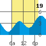 Tide chart for Montezuma Slough Bridge, California on 2022/08/19