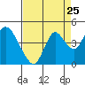 Tide chart for Montezuma Slough Bridge, California on 2022/08/25