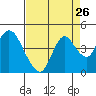 Tide chart for Montezuma Slough Bridge, California on 2022/08/26