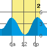 Tide chart for Montezuma Slough Bridge, California on 2022/08/2