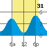 Tide chart for Montezuma Slough Bridge, California on 2022/08/31