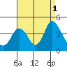 Tide chart for Montezuma Slough Bridge, Suisun Bay, California on 2022/09/1