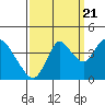 Tide chart for Montezuma Slough Bridge, Suisun Bay, California on 2022/09/21