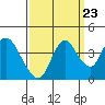 Tide chart for Montezuma Slough Bridge, Suisun Bay, California on 2022/09/23