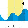 Tide chart for Montezuma Slough Bridge, Suisun Bay, California on 2022/09/4