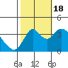 Tide chart for Montezuma Slough Bridge, Suisun Bay, California on 2022/10/18