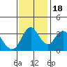 Tide chart for Montezuma Slough Bridge, Suisun Bay, California on 2022/11/18