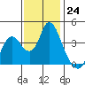 Tide chart for Montezuma Slough Bridge, Suisun Bay, California on 2022/11/24