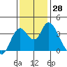 Tide chart for Montezuma Slough Bridge, Suisun Bay, California on 2022/11/28