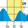 Tide chart for Montezuma Slough Bridge, Suisun Bay, California on 2023/07/18