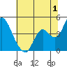 Tide chart for Montezuma Slough Bridge, Suisun Bay, California on 2023/07/1