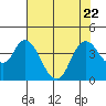 Tide chart for Montezuma Slough Bridge, Suisun Bay, California on 2023/07/22