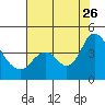 Tide chart for Montezuma Slough Bridge, Suisun Bay, California on 2023/07/26