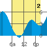 Tide chart for Montezuma Slough Bridge, Suisun Bay, California on 2023/07/2