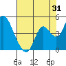 Tide chart for Montezuma Slough Bridge, Suisun Bay, California on 2023/07/31