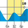 Tide chart for Montezuma Slough Bridge, Suisun Bay, California on 2023/08/10
