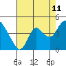 Tide chart for Montezuma Slough Bridge, Suisun Bay, California on 2023/08/11