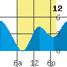 Tide chart for Montezuma Slough Bridge, Suisun Bay, California on 2023/08/12