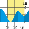 Tide chart for Montezuma Slough Bridge, Suisun Bay, California on 2023/08/13