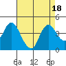Tide chart for Montezuma Slough Bridge, Suisun Bay, California on 2023/08/18