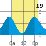 Tide chart for Montezuma Slough Bridge, Suisun Bay, California on 2023/08/19