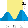 Tide chart for Montezuma Slough Bridge, Suisun Bay, California on 2023/08/21