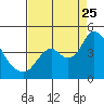Tide chart for Montezuma Slough Bridge, Suisun Bay, California on 2023/08/25