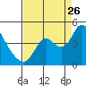 Tide chart for Montezuma Slough Bridge, Suisun Bay, California on 2023/08/26