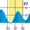 Tide chart for Montezuma Slough Bridge, Suisun Bay, California on 2023/09/27