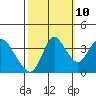 Tide chart for Montezuma Slough Bridge, Suisun Bay, California on 2023/10/10