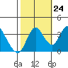 Tide chart for Montezuma Slough Bridge, Suisun Bay, California on 2023/10/24