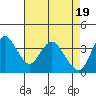 Tide chart for Montezuma Slough Bridge, Suisun Bay, California on 2024/04/19