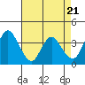 Tide chart for Montezuma Slough Bridge, Suisun Bay, California on 2024/04/21