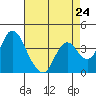 Tide chart for Montezuma Slough Bridge, Suisun Bay, California on 2024/04/24