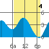 Tide chart for Montezuma Slough Bridge, Suisun Bay, California on 2024/04/4