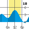 Tide chart for Montezuma Slough, Suisun Bay, California on 2021/01/10