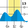 Tide chart for Montezuma Slough, Suisun Bay, California on 2021/01/13