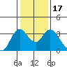 Tide chart for Montezuma Slough, Suisun Bay, California on 2021/01/17
