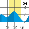 Tide chart for Montezuma Slough, Suisun Bay, California on 2021/01/24
