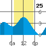 Tide chart for Montezuma Slough, Suisun Bay, California on 2021/01/25