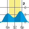 Tide chart for Montezuma Slough, Suisun Bay, California on 2021/01/2