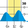 Tide chart for Montezuma Slough, Suisun Bay, California on 2021/01/30