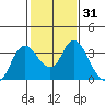 Tide chart for Montezuma Slough, Suisun Bay, California on 2021/01/31