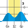 Tide chart for Montezuma Slough, Suisun Bay, California on 2021/01/3